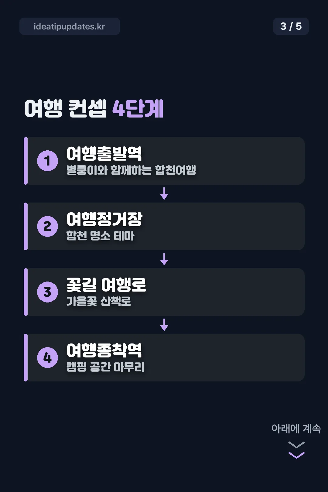 여행 컨셉 4단계 구성