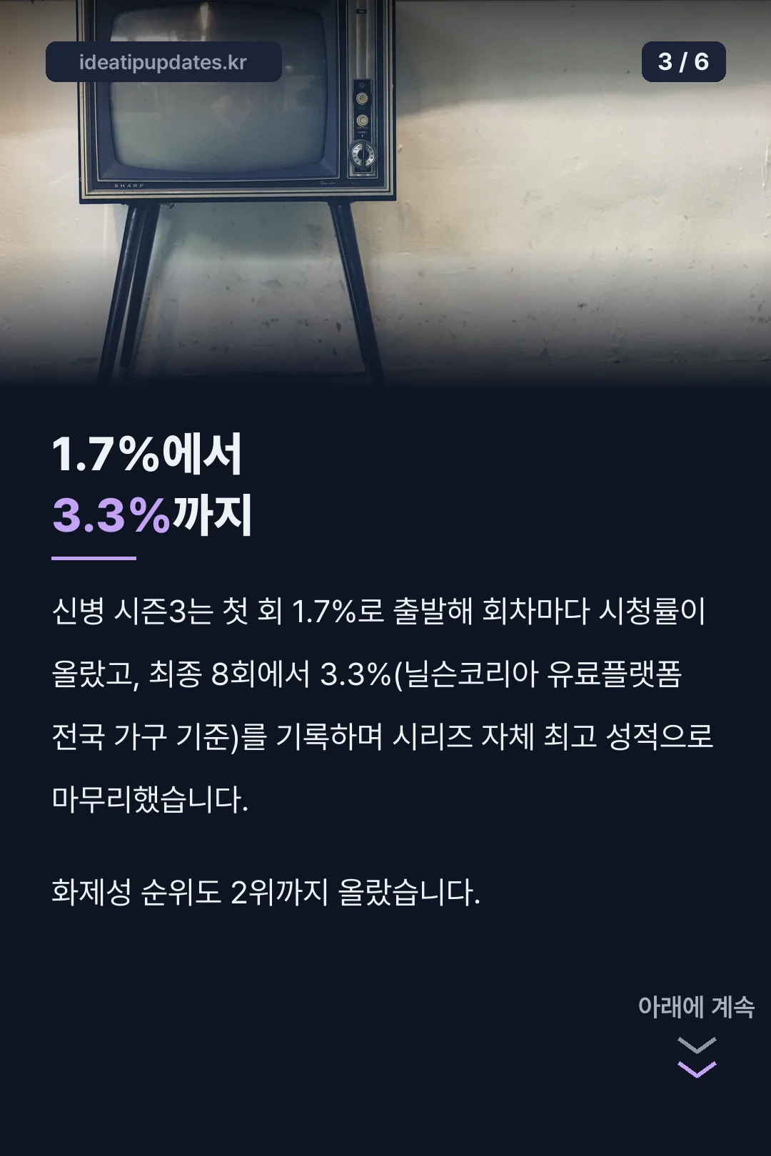 시청률 1.7%→3.3%