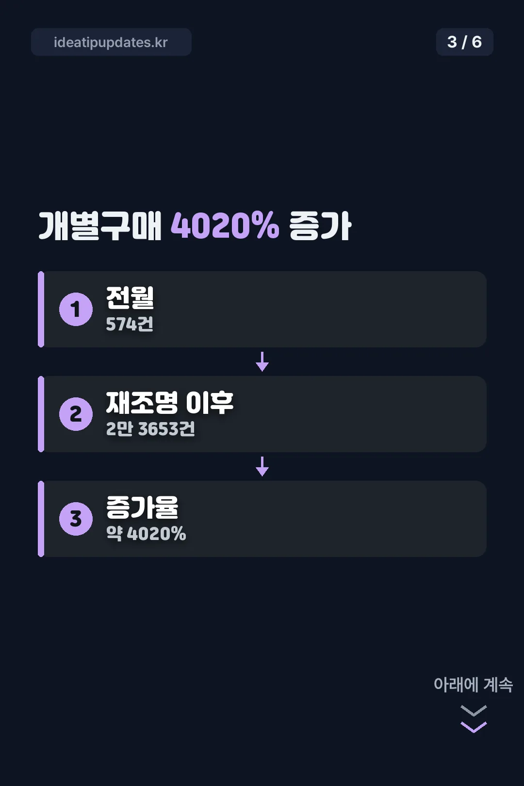 개별구매 증가 수치